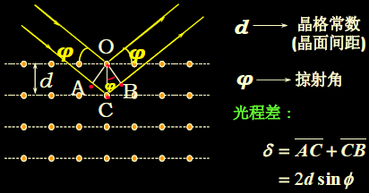 X射线晶体在晶体中的衍射
