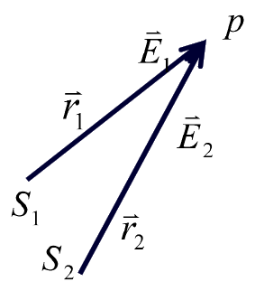 两频率相同，光矢量方向相同的光源在P点相遇