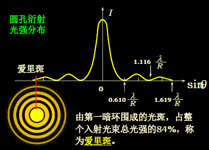 圆孔夫琅和费衍射