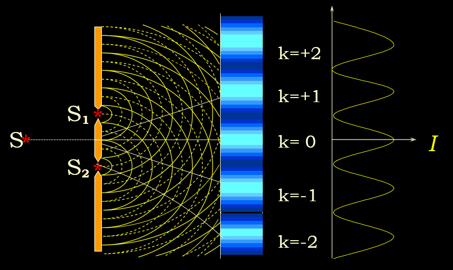 杨氏双缝干涉实验装置