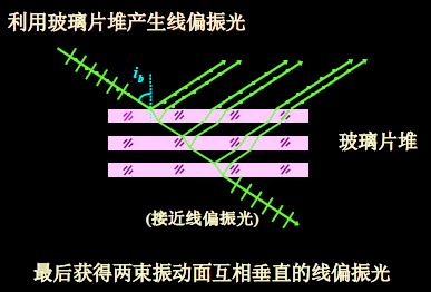 玻璃片堆产生线偏振光