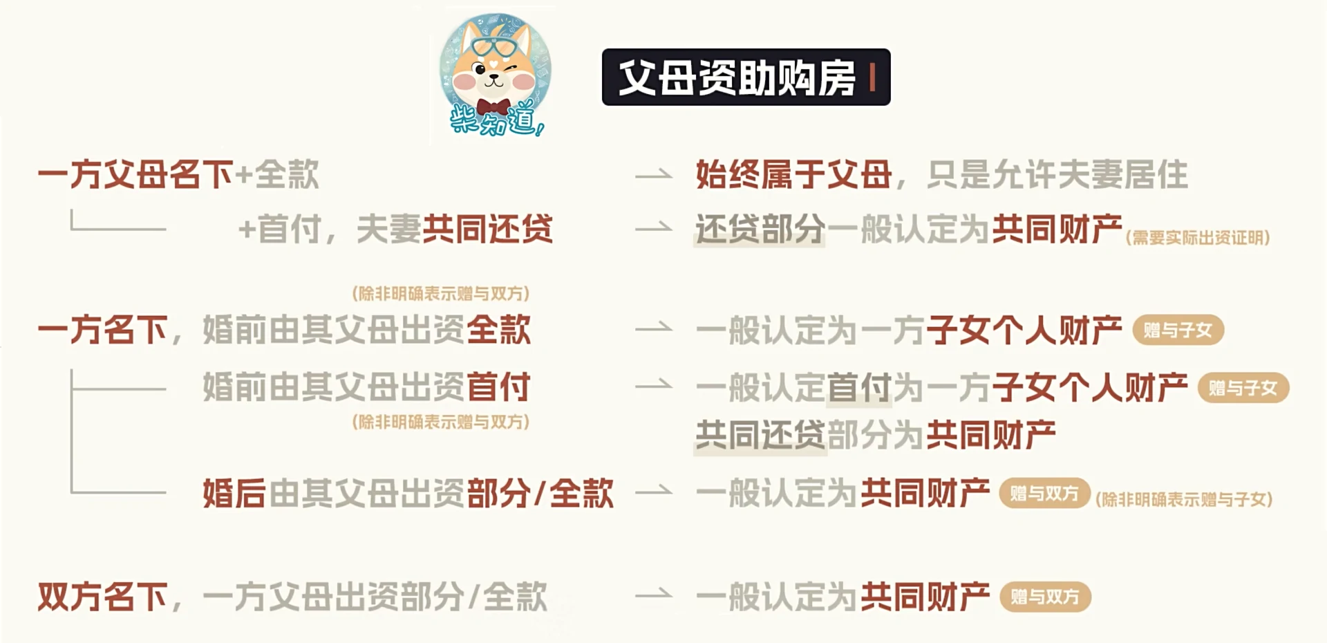 来源：《婚房到底归谁的？婚前婚后买、写不写名字，有什么影响？【柴知道：人生大题】》