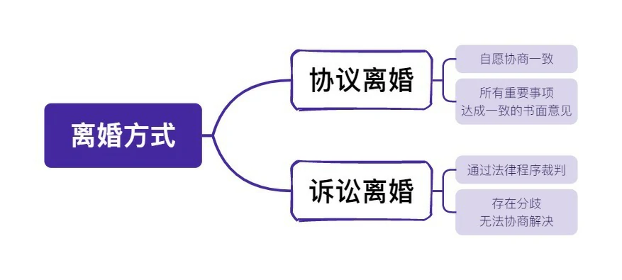 离婚的两种方式