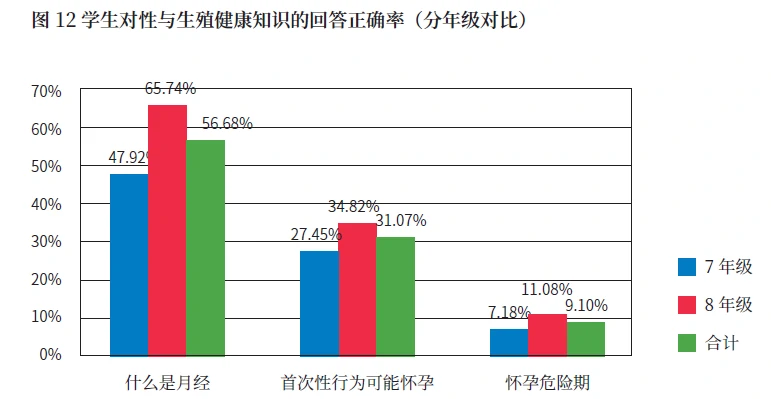 不到一半的女生在月经初潮前对月经有足够的了解。（来源：联合国教科文2017年《中国初级中学性教育实施状况》）
