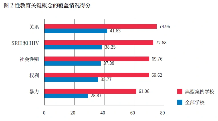 整体而言，这五个关键概念的覆盖情况均比较差，暴力这一关键概念的得分最低。（来源：联合国教科文2017年《中国初级中学性教育实施状况》）