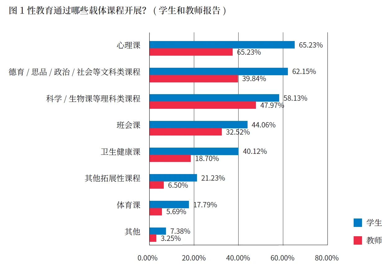 排列靠前的载体课程为心理健康课、文科类课程、理科类课程、班会课等。（来源：联合国教科文2017年《中国初级中学性教育实施状况》）
