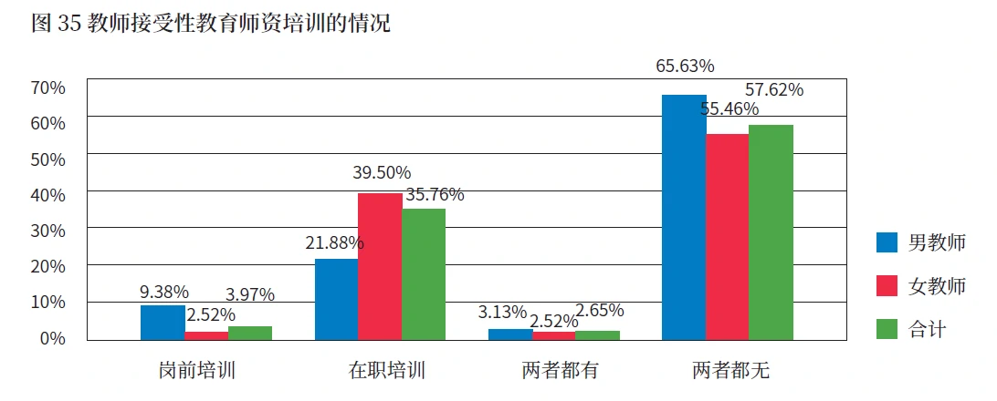 所有接受访谈的教师都提到了性教育师资培训的缺乏。（来源：联合国教科文2017年《中国初级中学性教育实施状况》）